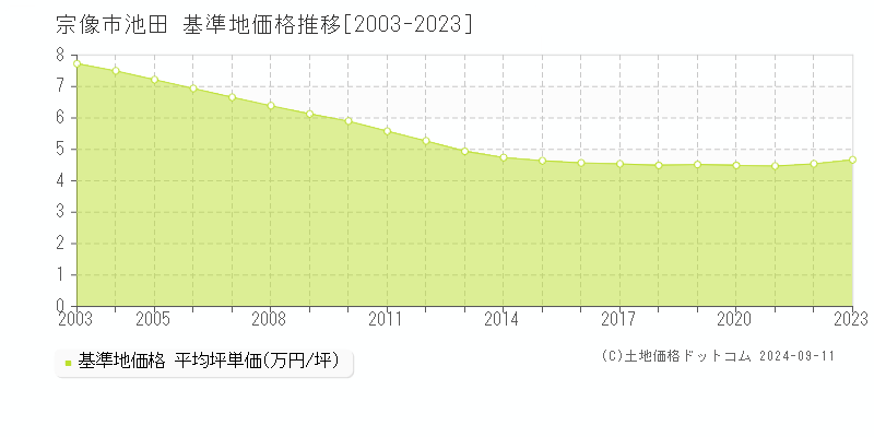 池田(宗像市)の基準地価推移グラフ(坪単価)[2003-2024年]