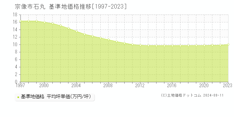 石丸(宗像市)の基準地価格推移グラフ(坪単価)[1997-2023年]