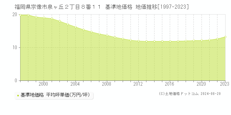 福岡県宗像市泉ヶ丘２丁目８番１１ 基準地価 地価推移[1997-2024]