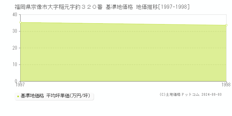 福岡県宗像市大字稲元字釣３２０番 基準地価 地価推移[1997-1998]