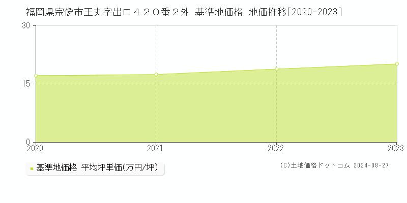 福岡県宗像市王丸字出口４２０番２外 基準地価格 地価推移[2020-2023]