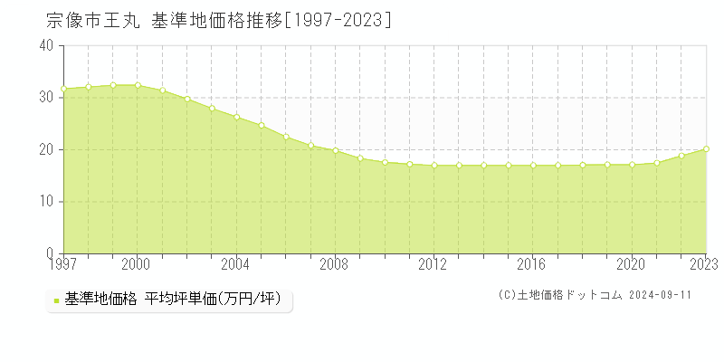 王丸(宗像市)の基準地価推移グラフ(坪単価)[1997-2024年]