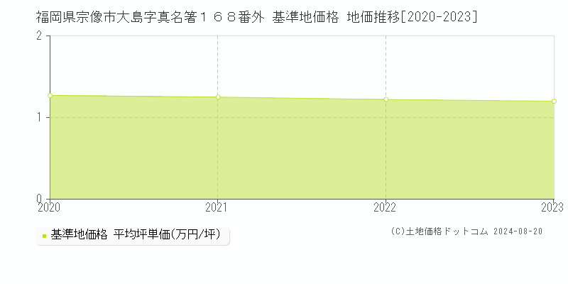 福岡県宗像市大島字真名箸１６８番外 基準地価格 地価推移[2020-2023]