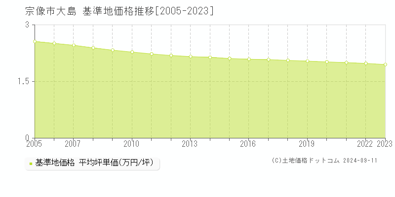 大島(宗像市)の基準地価推移グラフ(坪単価)[2005-2024年]