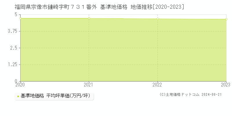 福岡県宗像市鐘崎字町７３１番外 基準地価 地価推移[2020-2024]