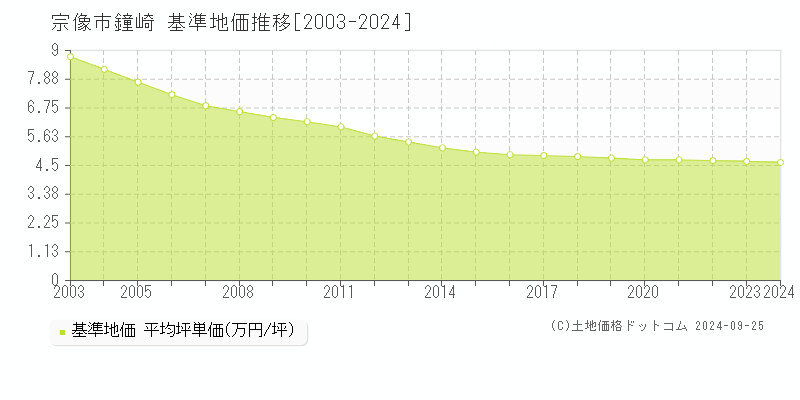 鐘崎(宗像市)の基準地価格推移グラフ(坪単価)[2003-2023年]