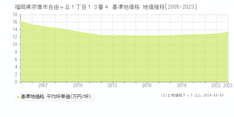 福岡県宗像市自由ヶ丘１丁目１３番４ 基準地価格 地価推移[2005-2023]