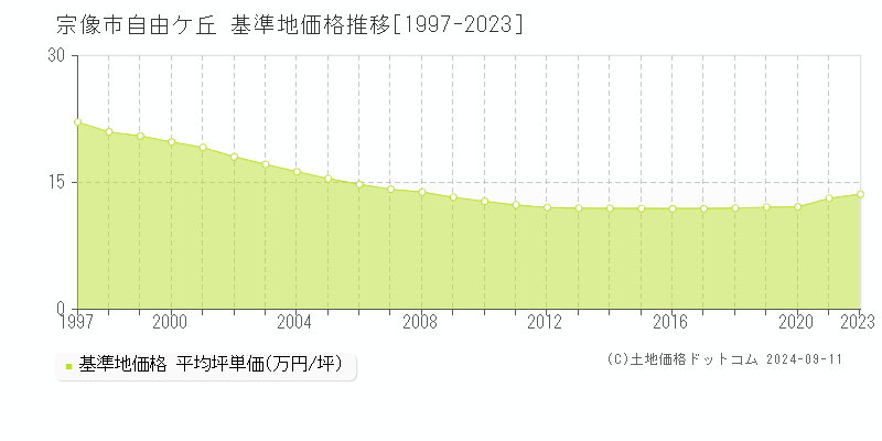 自由ケ丘(宗像市)の基準地価格推移グラフ(坪単価)[1997-2023年]