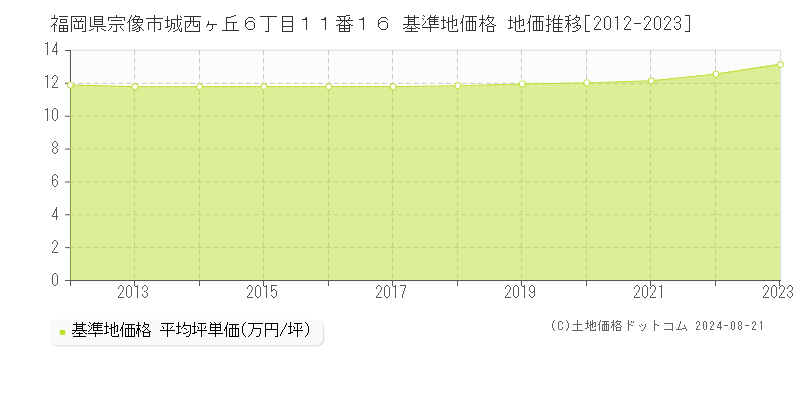 福岡県宗像市城西ヶ丘６丁目１１番１６ 基準地価格 地価推移[2012-2023]