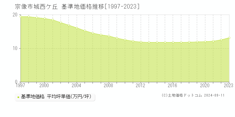 城西ケ丘(宗像市)の基準地価格推移グラフ(坪単価)[1997-2023年]