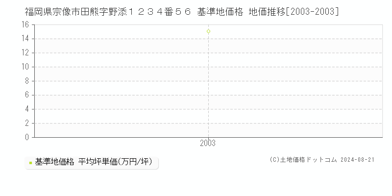 福岡県宗像市田熊字野添１２３４番５６ 基準地価 地価推移[2003-2003]