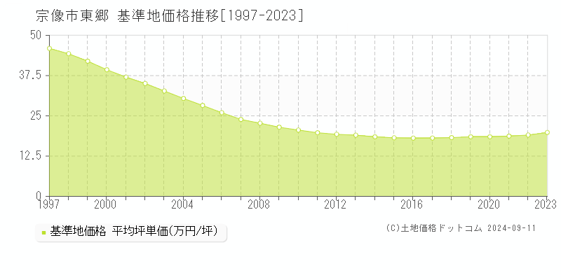 東郷(宗像市)の基準地価格推移グラフ(坪単価)[1997-2023年]