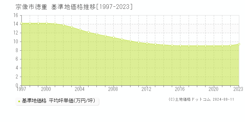 徳重(宗像市)の基準地価推移グラフ(坪単価)[1997-2024年]