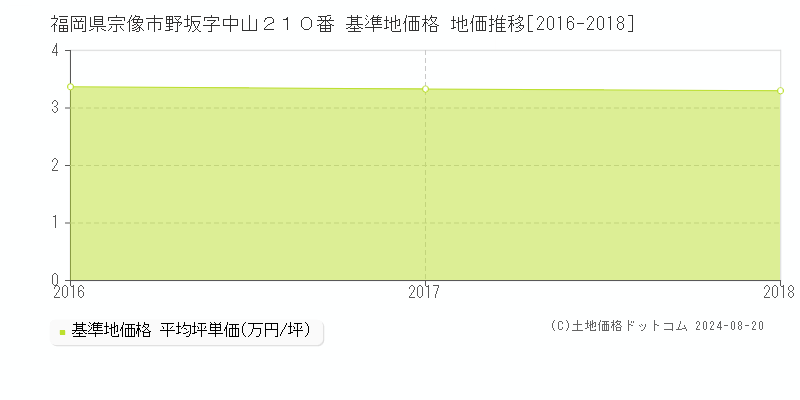 福岡県宗像市野坂字中山２１０番 基準地価 地価推移[2016-2018]