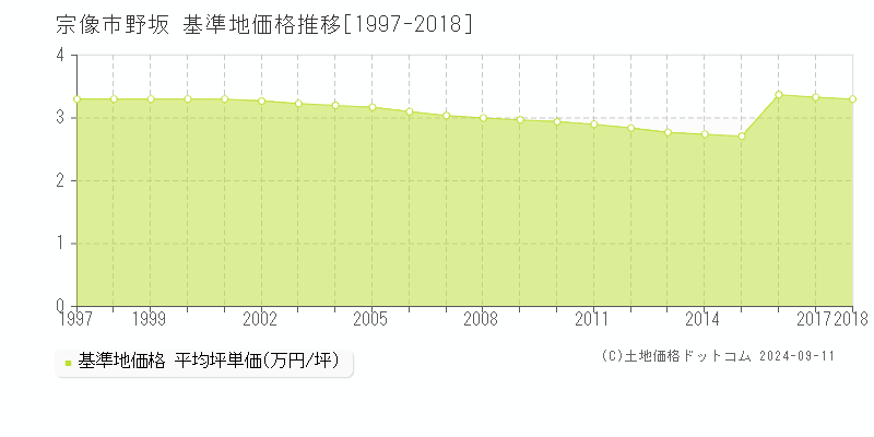 野坂(宗像市)の基準地価格推移グラフ(坪単価)[1997-2018年]