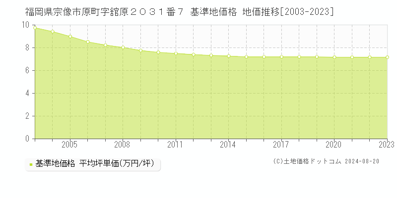 福岡県宗像市原町字舘原２０３１番７ 基準地価格 地価推移[2003-2023]