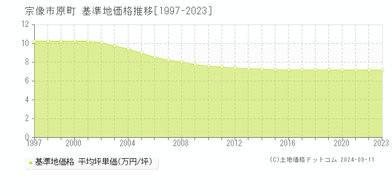 原町(宗像市)の基準地価格推移グラフ(坪単価)[1997-2023年]