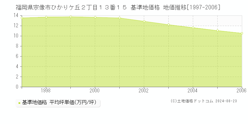 福岡県宗像市ひかりケ丘２丁目１３番１５ 基準地価格 地価推移[1997-2006]