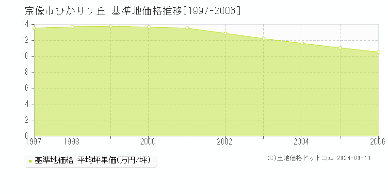 ひかりケ丘(宗像市)の基準地価格推移グラフ(坪単価)[1997-2006年]