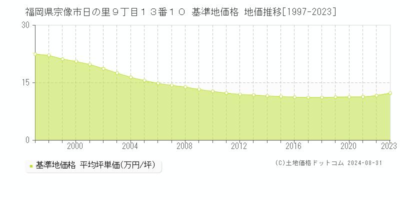 福岡県宗像市日の里９丁目１３番１０ 基準地価格 地価推移[1997-2023]