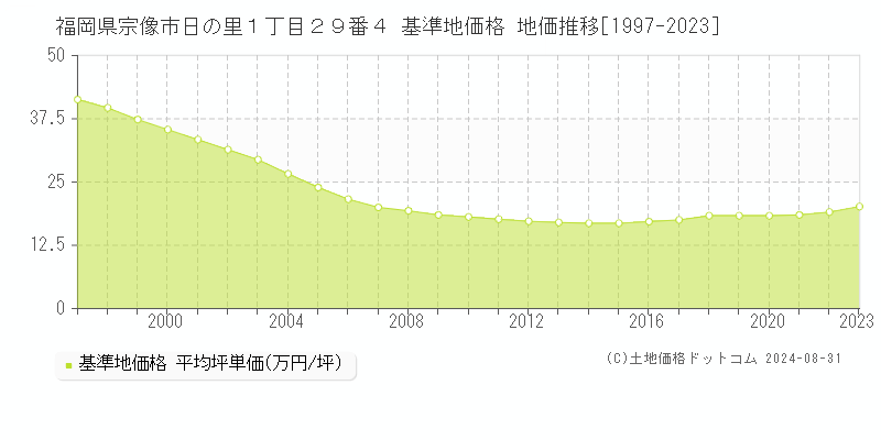 福岡県宗像市日の里１丁目２９番４ 基準地価格 地価推移[1997-2023]