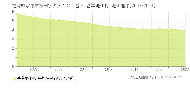 福岡県宗像市深田字夕尺１２５番２ 基準地価 地価推移[2003-2023]