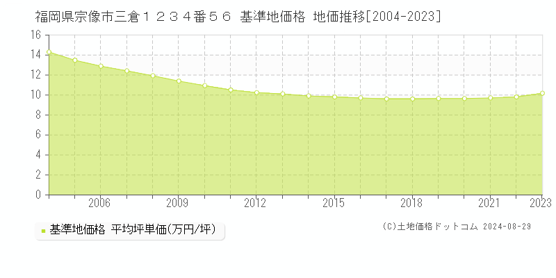 福岡県宗像市三倉１２３４番５６ 基準地価格 地価推移[2004-2023]