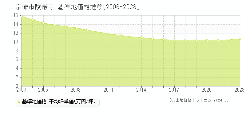 陵厳寺(宗像市)の基準地価推移グラフ(坪単価)[2003-2024年]