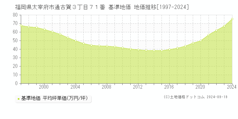 福岡県太宰府市通古賀３丁目７１番 基準地価 地価推移[1997-2024]