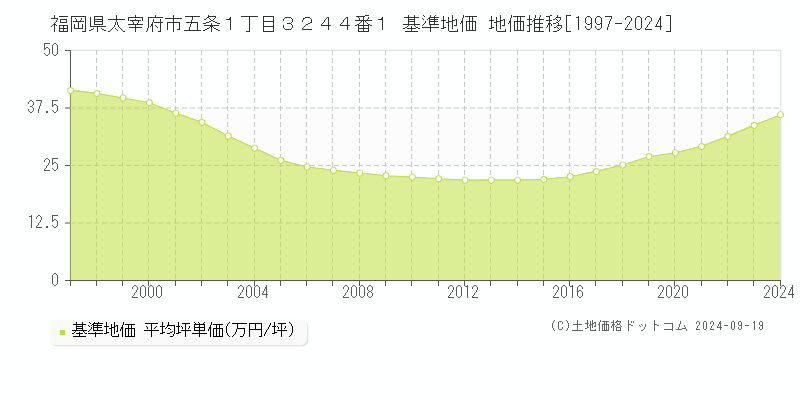 福岡県太宰府市五条１丁目３２４４番１ 基準地価 地価推移[1997-2024]