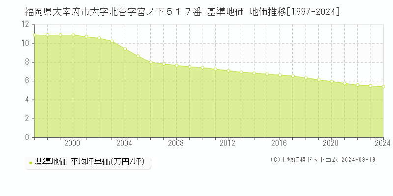 福岡県太宰府市大字北谷字宮ノ下５１７番 基準地価 地価推移[1997-2024]