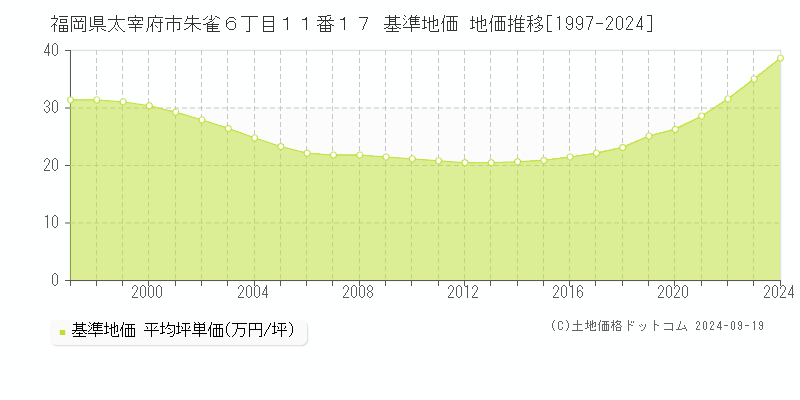 福岡県太宰府市朱雀６丁目１１番１７ 基準地価 地価推移[1997-2024]