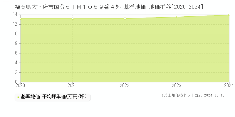 福岡県太宰府市国分５丁目１０５９番４外 基準地価 地価推移[2020-2024]