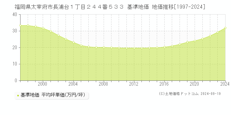 福岡県太宰府市長浦台１丁目２４４番５３３ 基準地価 地価推移[1997-2024]