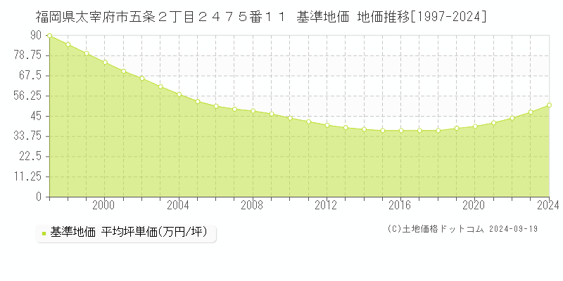 福岡県太宰府市五条２丁目２４７５番１１ 基準地価 地価推移[1997-2024]