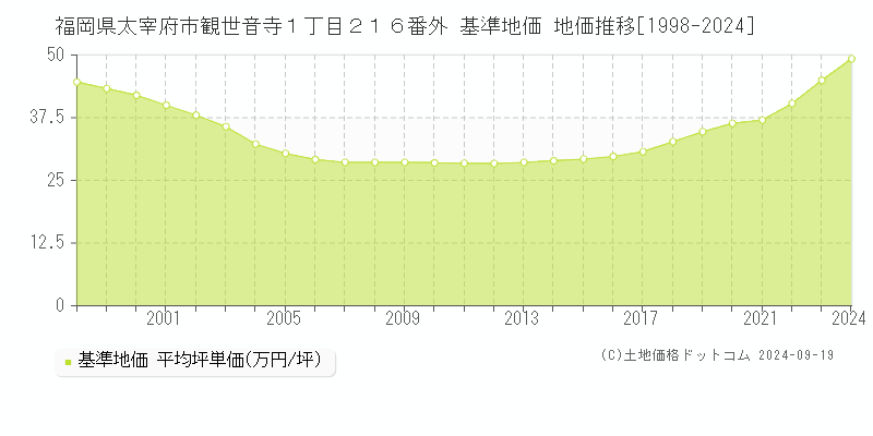 福岡県太宰府市観世音寺１丁目２１６番外 基準地価 地価推移[1998-2024]