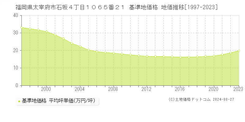 福岡県太宰府市石坂４丁目１０６５番２１ 基準地価格 地価推移[1997-2023]