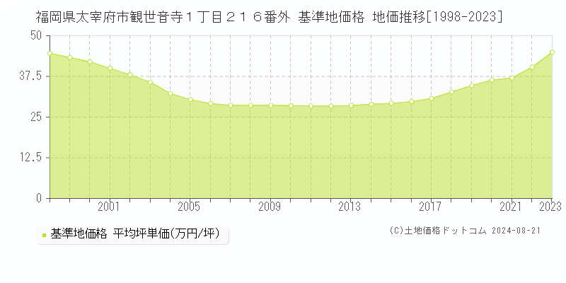 福岡県太宰府市観世音寺１丁目２１６番外 基準地価格 地価推移[1998-2023]