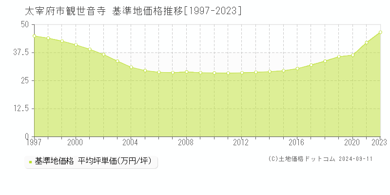 観世音寺(太宰府市)の基準地価推移グラフ(坪単価)[1997-2024年]