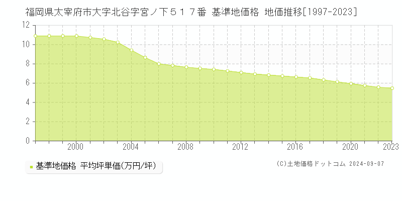 福岡県太宰府市大字北谷字宮ノ下５１７番 基準地価格 地価推移[1997-2023]