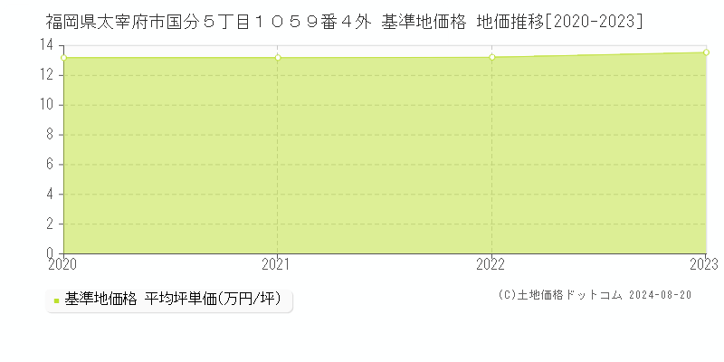 福岡県太宰府市国分５丁目１０５９番４外 基準地価格 地価推移[2020-2023]