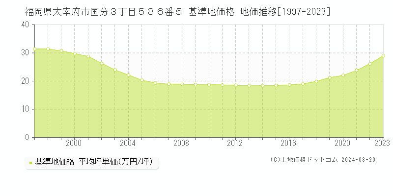 福岡県太宰府市国分３丁目５８６番５ 基準地価格 地価推移[1997-2023]