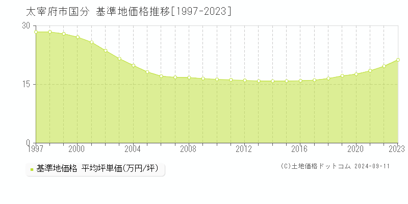 国分(太宰府市)の基準地価格推移グラフ(坪単価)[1997-2023年]