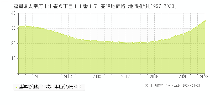 福岡県太宰府市朱雀６丁目１１番１７ 基準地価格 地価推移[1997-2023]