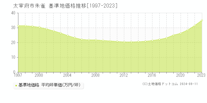 朱雀(太宰府市)の基準地価格推移グラフ(坪単価)[1997-2023年]