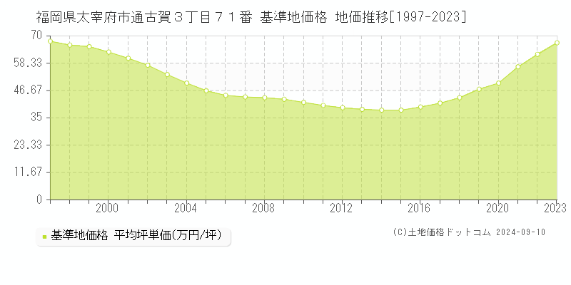 福岡県太宰府市通古賀３丁目７１番 基準地価格 地価推移[1997-2023]