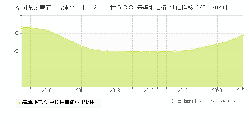 福岡県太宰府市長浦台１丁目２４４番５３３ 基準地価格 地価推移[1997-2023]