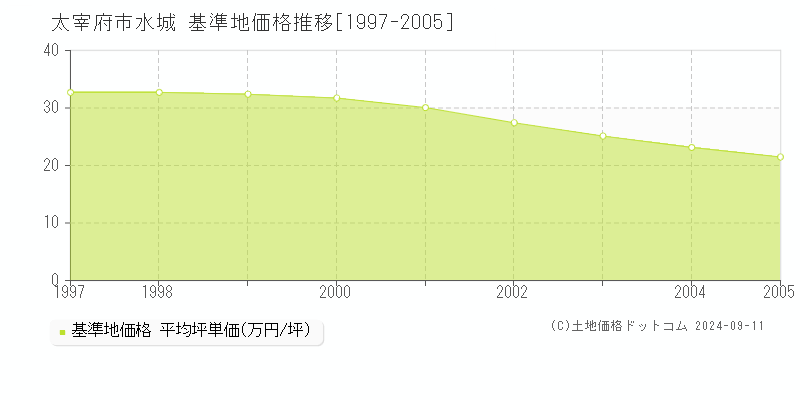 水城(太宰府市)の基準地価推移グラフ(坪単価)[1997-2005年]