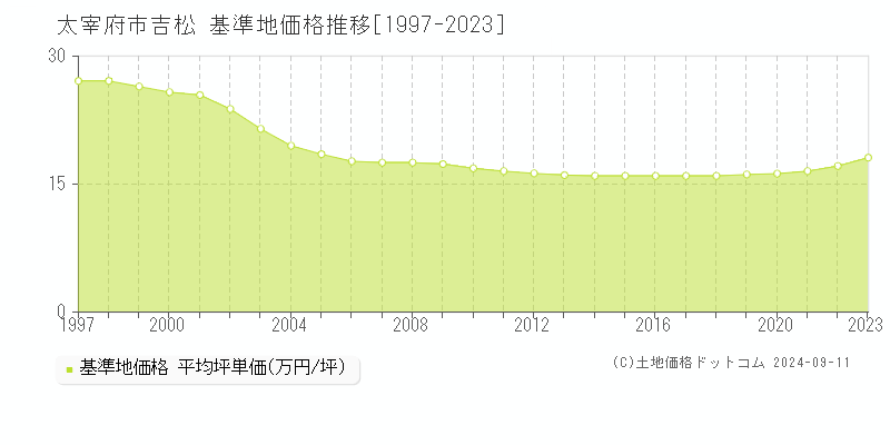 吉松(太宰府市)の基準地価推移グラフ(坪単価)[1997-2024年]