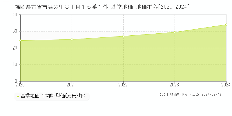 福岡県古賀市舞の里３丁目１５番１外 基準地価 地価推移[2020-2024]